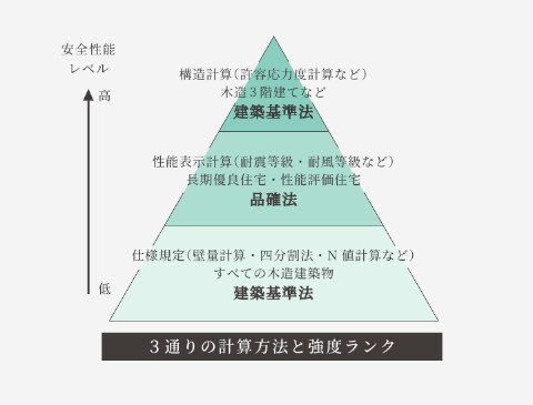 3通りの計算方法と強度ランク