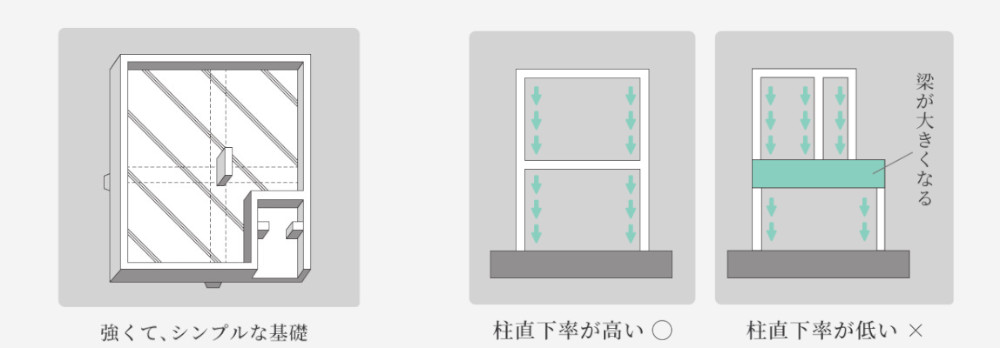 強い基礎・無駄のない設計