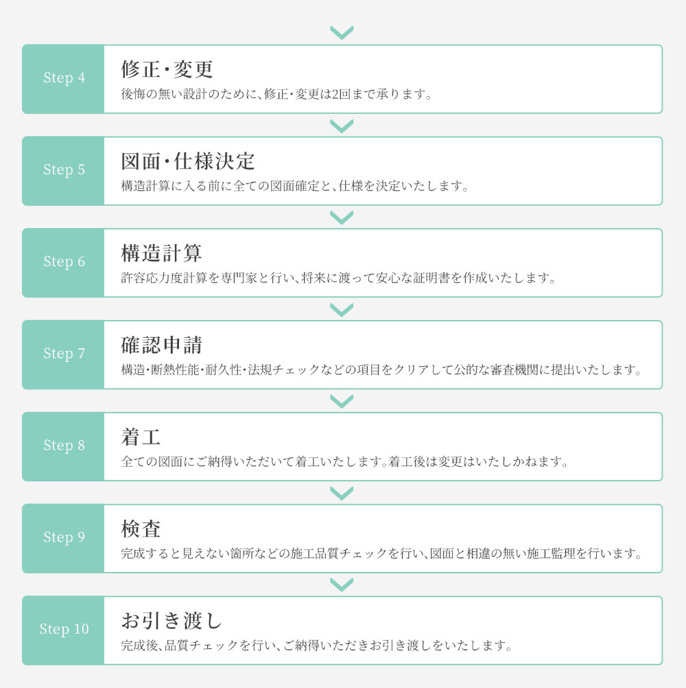 注文住宅　家づくりの流れ：お引渡しまで