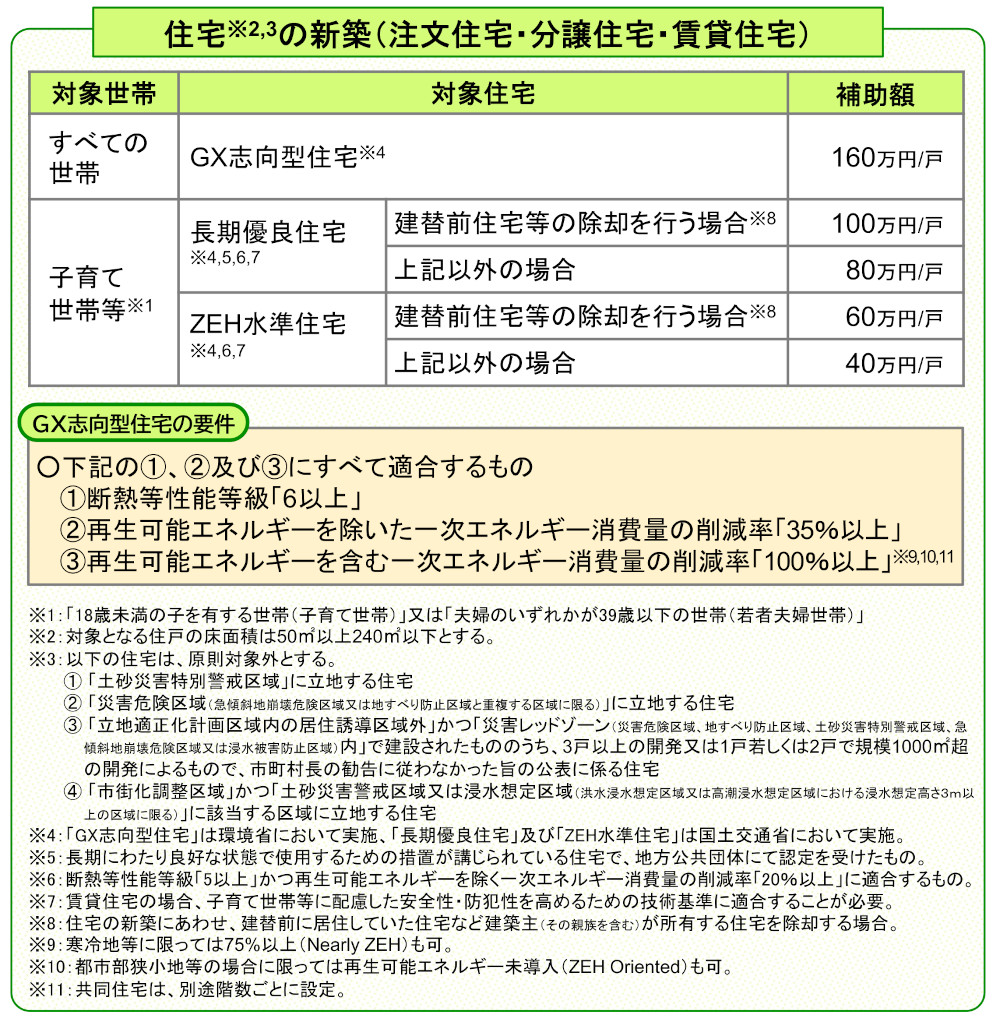 注文住宅 2025 注目の補助金「子育てグリーン住宅支援事業」